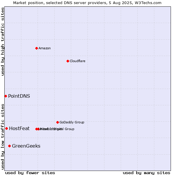 Market position of GreenGeeks vs. HostFeat vs. PointDNS