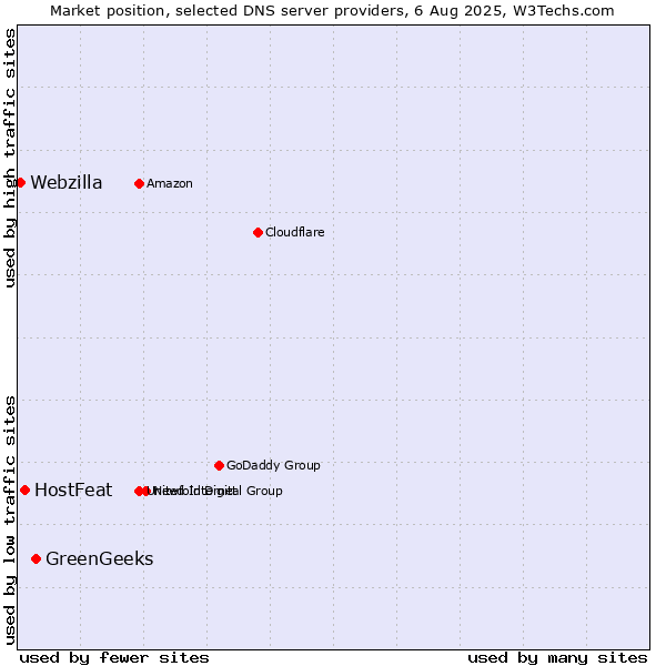 Market position of GreenGeeks vs. HostFeat vs. Webzilla