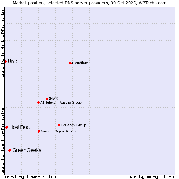 Market position of GreenGeeks vs. HostFeat vs. Uniti