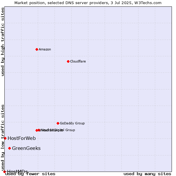 Market position of GreenGeeks vs. HostForWeb vs. HostMDs