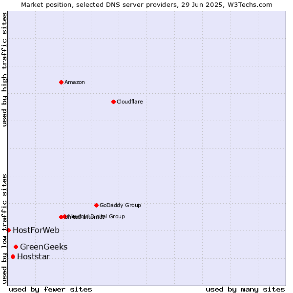 Market position of GreenGeeks vs. Hoststar vs. HostForWeb