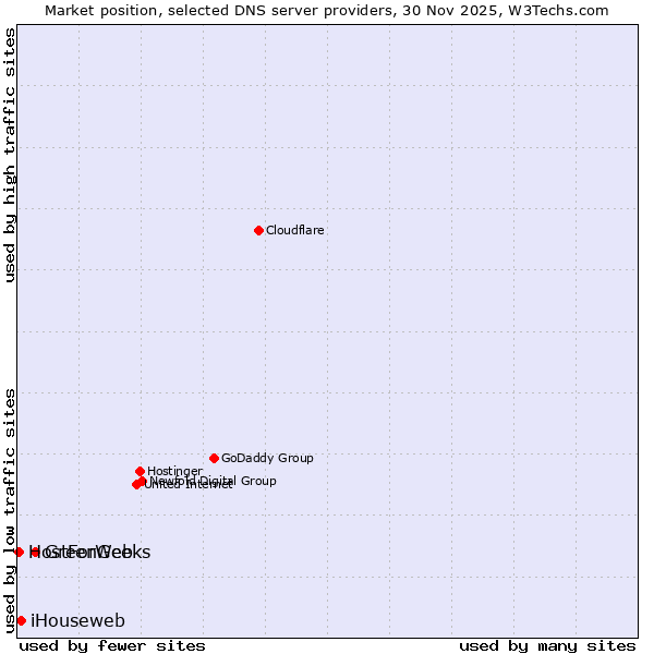 Market position of GreenGeeks vs. iHouseweb vs. HostForWeb