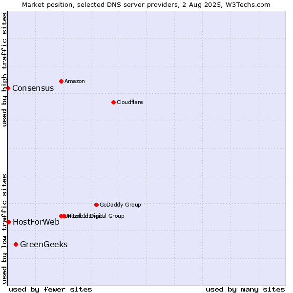 Market position of GreenGeeks vs. HostForWeb vs. Consensus