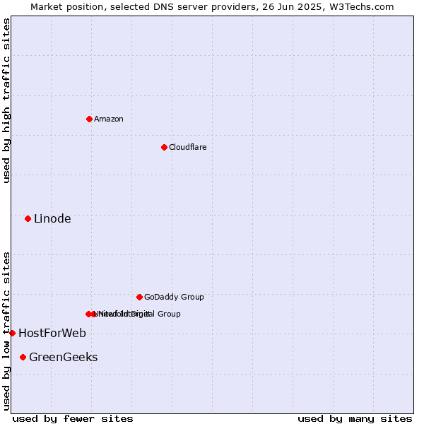 Market position of Linode vs. GreenGeeks vs. HostForWeb