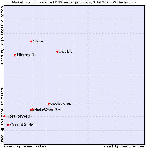 Market position of Microsoft vs. GreenGeeks vs. HostForWeb