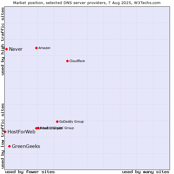 Market position of GreenGeeks vs. Naver vs. HostForWeb