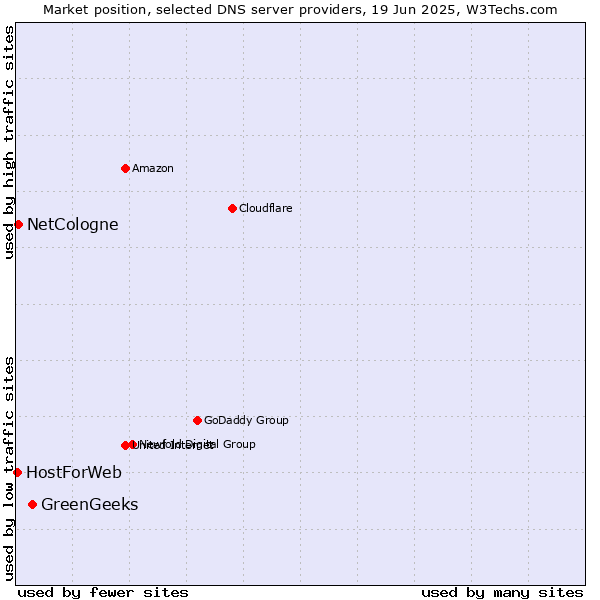 Market position of GreenGeeks vs. NetCologne vs. HostForWeb