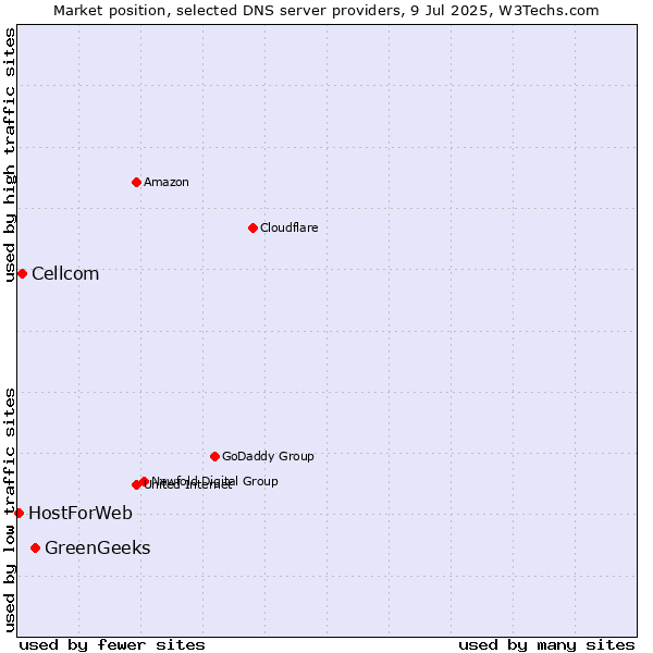 Market position of GreenGeeks vs. Cellcom vs. HostForWeb