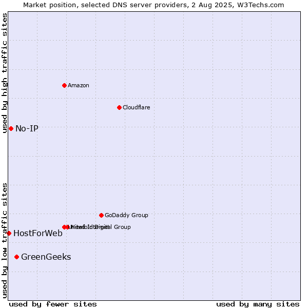 Market position of GreenGeeks vs. No-IP vs. HostForWeb