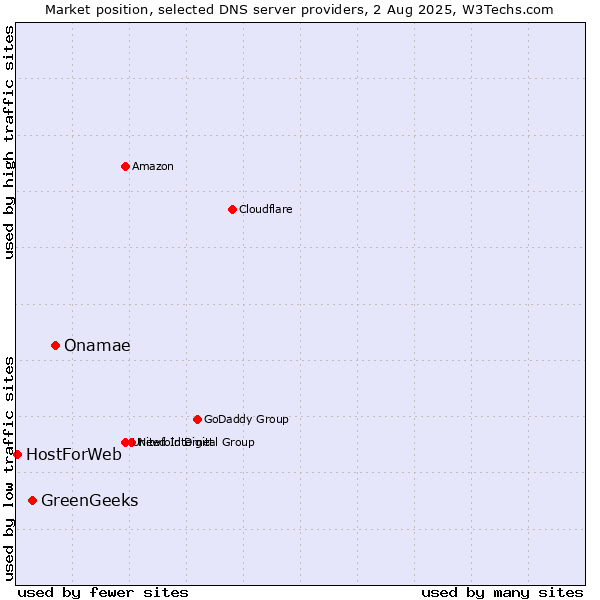 Market position of Onamae vs. GreenGeeks vs. HostForWeb