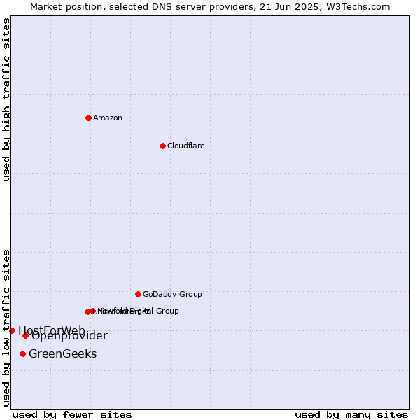 Market position of Openprovider vs. GreenGeeks vs. HostForWeb