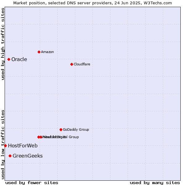 Market position of GreenGeeks vs. Oracle vs. HostForWeb