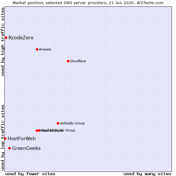 Market position of GreenGeeks vs. RcodeZero vs. HostForWeb