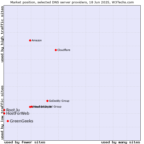 Market position of GreenGeeks vs. HostForWeb vs. Root.lu