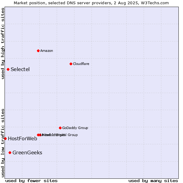 Market position of GreenGeeks vs. Selectel vs. HostForWeb