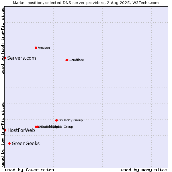 Market position of GreenGeeks vs. HostForWeb vs. Servers.com