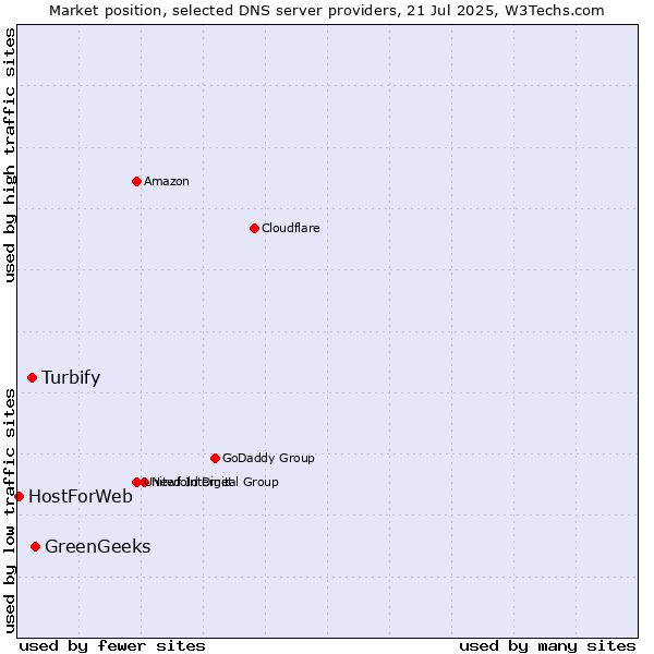 Market position of GreenGeeks vs. Turbify vs. HostForWeb