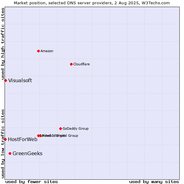 Market position of GreenGeeks vs. Visualsoft vs. HostForWeb