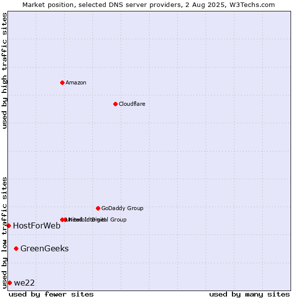 Market position of GreenGeeks vs. we22 vs. HostForWeb