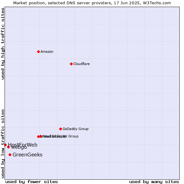 Market position of GreenGeeks vs. webgo vs. HostForWeb