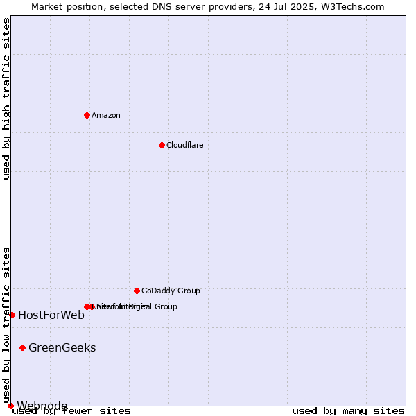 Market position of GreenGeeks vs. HostForWeb vs. Webnode