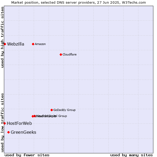 Market position of GreenGeeks vs. Webzilla vs. HostForWeb