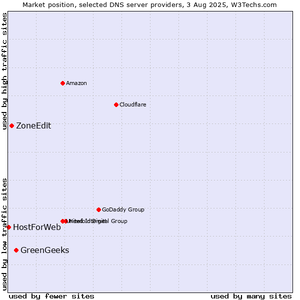 Market position of GreenGeeks vs. ZoneEdit vs. HostForWeb