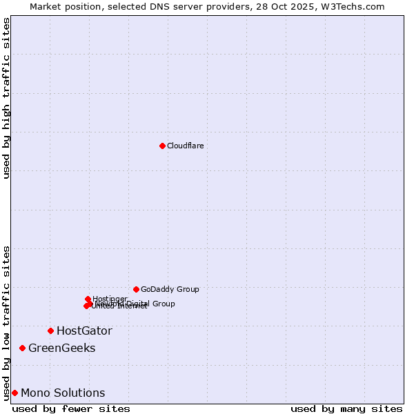 Market position of HostGator vs. GreenGeeks vs. Mono Solutions