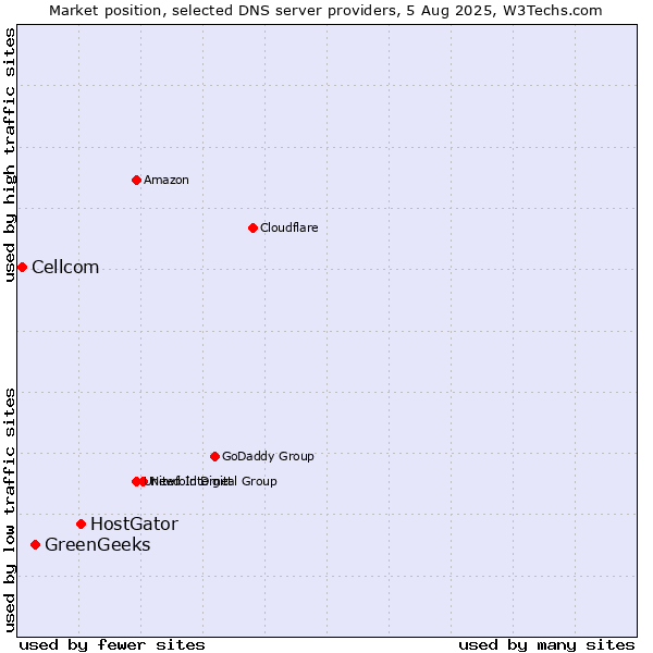 Market position of HostGator vs. GreenGeeks vs. Cellcom