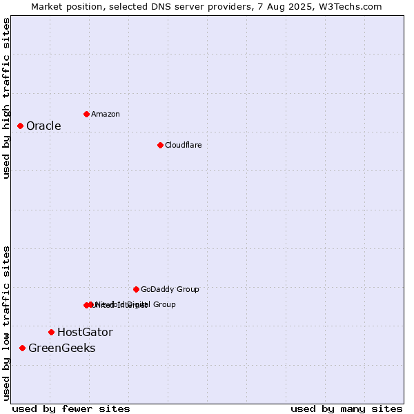 Market position of HostGator vs. GreenGeeks vs. Oracle