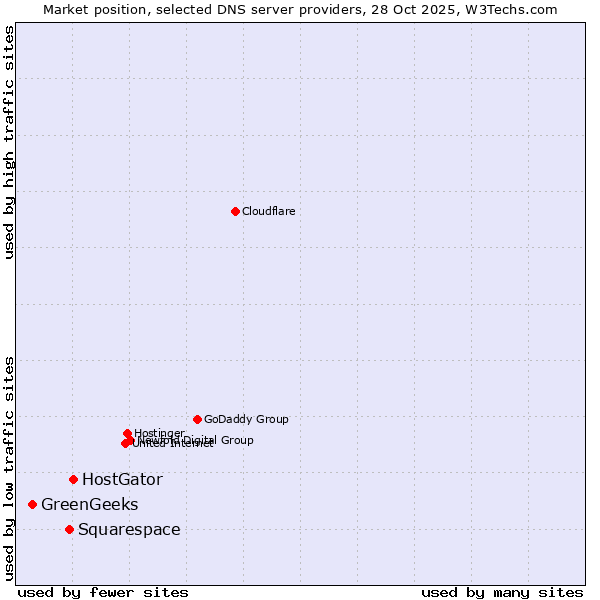 Market position of HostGator vs. Squarespace vs. GreenGeeks