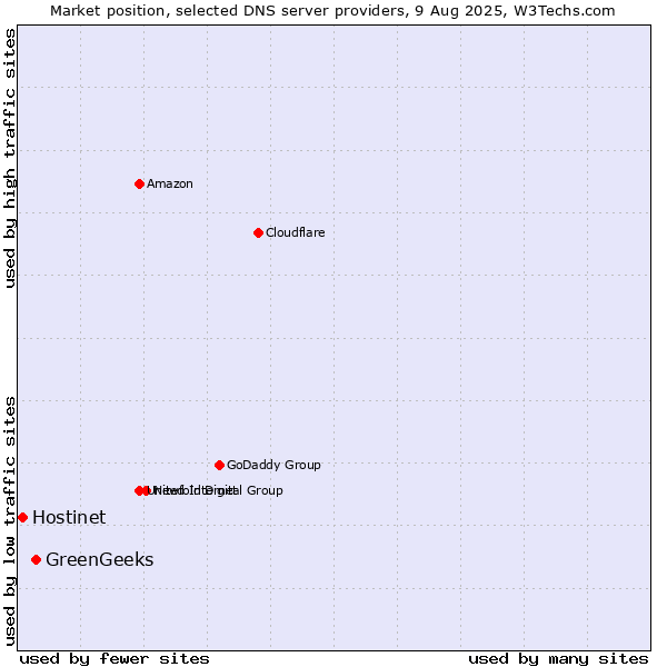Market position of GreenGeeks vs. Hostinet