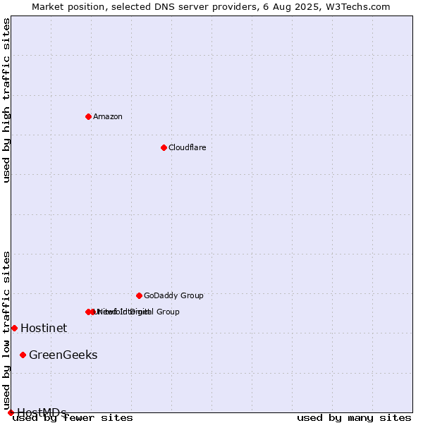 Market position of GreenGeeks vs. Hostinet vs. HostMDs