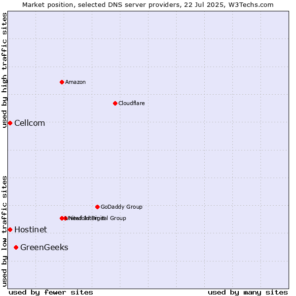 Market position of GreenGeeks vs. Hostinet vs. Cellcom