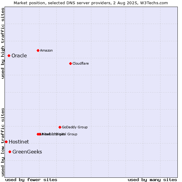 Market position of GreenGeeks vs. Oracle vs. Hostinet