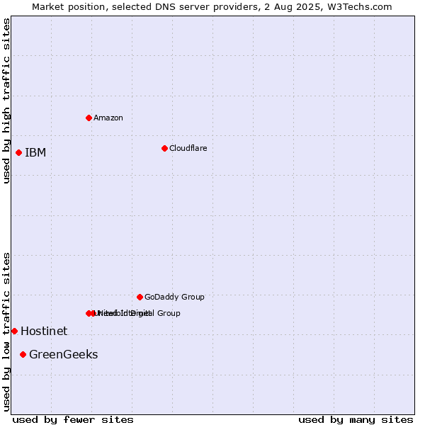 Market position of GreenGeeks vs. IBM vs. Hostinet