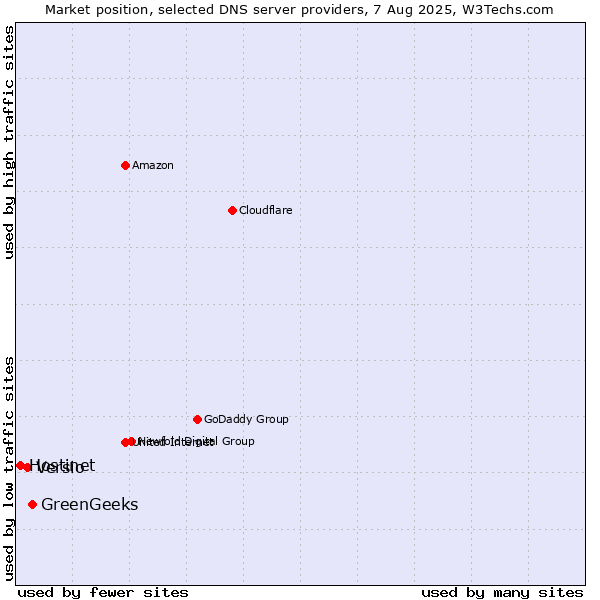 Market position of GreenGeeks vs. Versio vs. Hostinet