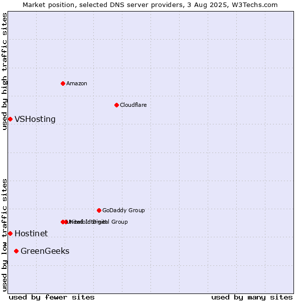 Market position of GreenGeeks vs. Hostinet vs. VSHosting