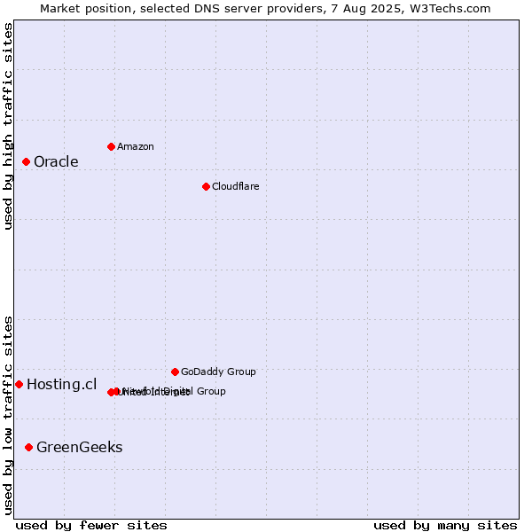 Market position of GreenGeeks vs. Oracle vs. Hosting.cl