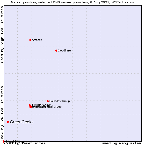 Market position of Hostinger vs. GreenGeeks vs. HostMDs