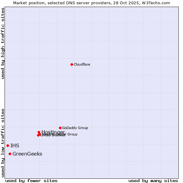 Market position of Hostinger vs. GreenGeeks vs. IHS