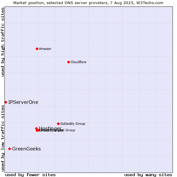 Market position of Hostinger vs. GreenGeeks vs. IPServerOne