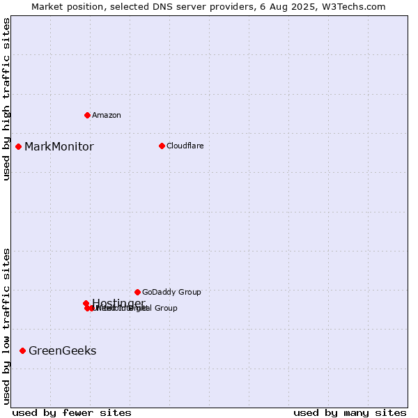 Market position of Hostinger vs. GreenGeeks vs. MarkMonitor