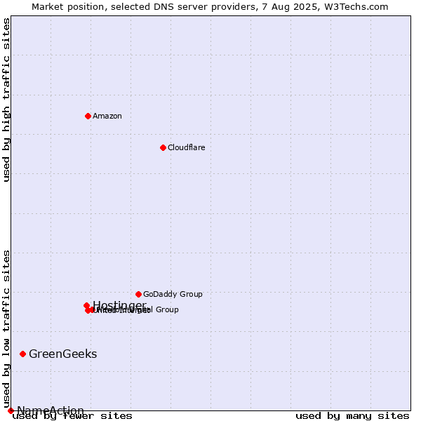 Market position of Hostinger vs. GreenGeeks vs. NameAction