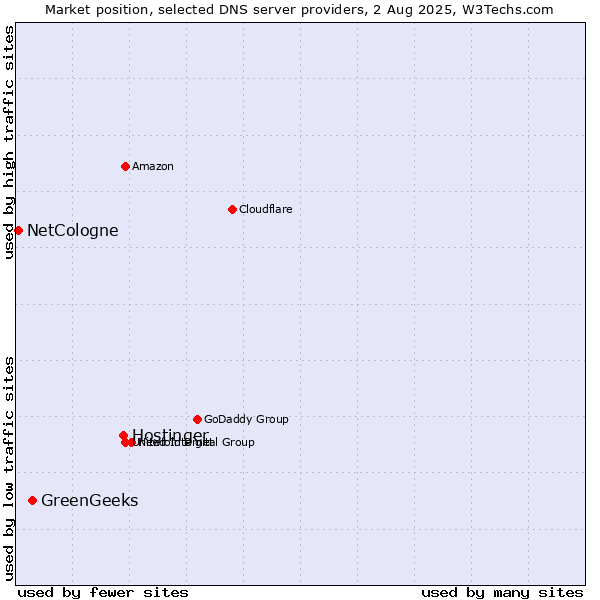 Market position of Hostinger vs. GreenGeeks vs. NetCologne