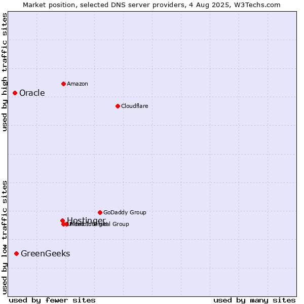 Market position of Hostinger vs. GreenGeeks vs. Oracle