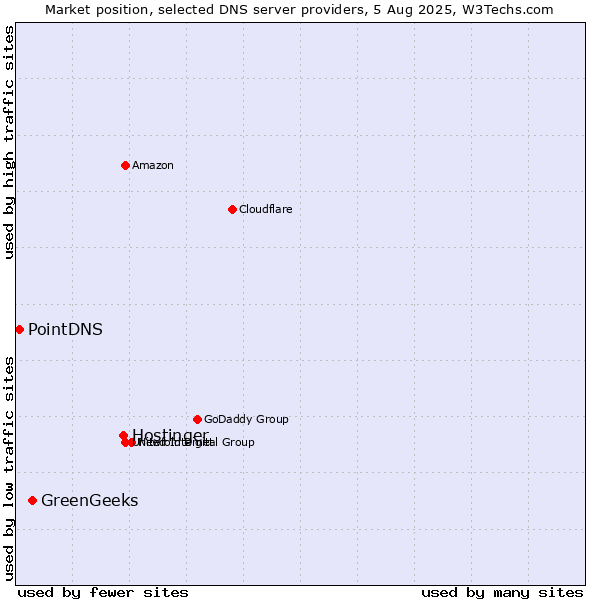 Market position of Hostinger vs. GreenGeeks vs. PointDNS
