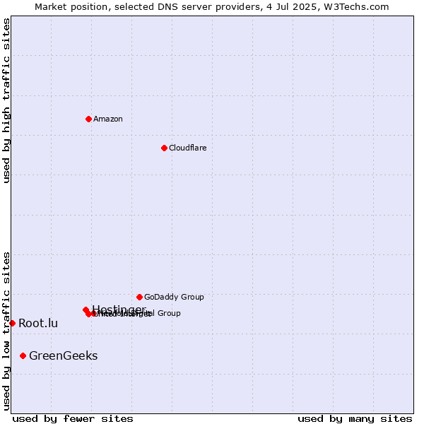 Market position of Hostinger vs. GreenGeeks vs. Root.lu