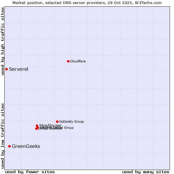 Market position of Hostinger vs. GreenGeeks vs. Serverel
