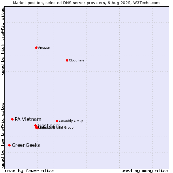 Market position of Hostinger vs. PA Vietnam vs. GreenGeeks